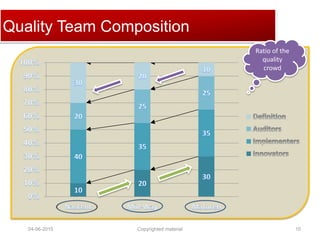 Click to edit Master title styleQuality Team Composition
Ratio of the
quality
crowd
04-06-2015 10Copyrighted material
 