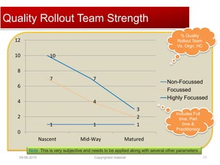 Click to edit Master title styleQuality Rollout Team Strength
1 1 1
7
4
2
10
7
3
0
2
4
6
8
10
12
Nascent Mid-Way Matured
Non-Focussed
Focussed
Highly Focussed
Note: This is very subjective and needs to be applied along with several other parameters
% Quality
Rollout Team
Vs. Orgn. HC
Includes Full
time, Part
time &
Practitioners
04-06-2015 11Copyrighted material
 