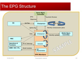 Click to edit Master title styleThe EPG Structure
EPG Members
Senior Mgmt.
Committee
Chairperson
EPG
Objectives
SEPG Plan
QA
Representative
Quarterly Reviews
Monthly reviews/action plans
PMO
Middle Mgmt.
Committee
CMMI / ISO / ITIL
Operations &
Functions
Monthly updates
QA QA Plan
Model Updates
PIF & Tailorings
Data
SBU Head
V.Chairperson
Convener
04-06-2015 23Copyrighted material
 