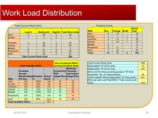 Click to edit Master title style
04-06-2015 Copyrighted material 28
Work Load Distribution
Total Current Work Units Projects Count
Total Available Effort
Not Considered Effort
arriving the Work Units
SQA
Available
Hrs per
Month(18day
s*8 hrs)
Allocated
%
Actual
Hours
Conducting
PCR
(2days*8hrs
)
Meetings,
Trainings
and Leaves
(2days*8hrs
)
John 144 100% 144 16 16
Umesh 144 15% 22 16 16
Yashitha 144 95% 137 16 16
Venkat 144 10% 14.4 16 16
Malathi 144 100% 144 16 16
Prashanth 144 100% 144 16 16
Jothi 144 85% 122.4 16 16
Total Available Effort 727
SQA Run Change Build
Grand
Total
John 6 13 19
Umesh 1 1 1 3
Yashitha 3 14 1 18
Venkat 1 16 1 18
Malathi 5 5
Prashanth 8 9 17
Jothi 7 18 25
Total 31 71 3 105
Low(1) Medium(3) High(5) Total Work Units
John 6 39 0 45
Umesh 1 3 5 9
Yashitha 3 42 5 50
Venkat 1 48 5 54
Malathi 5 0 0 5
Prashanth 8 27 0 35
Jothi 7 54 0 61
Total Current Work Units 259
Total Current Work Units 259
Organization "A" Work Units 14
Organization "B" Work Units 245
Work Unit Per Resource(Organization "B" Work
Units(245) / No. of Resources(5)) 49
Total Available Effort(Organization "B" Resources) 691
Effort per work unit(Total Effort / Total current work
units) 2.82
 