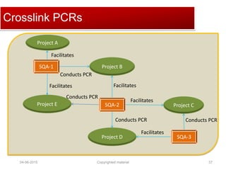 Click to edit Master title styleCrosslink PCRs
SQA-1
SQA-2
SQA-3
Project A
Project B
Project C
Project D
Facilitates
Facilitates
Facilitates
Conducts PCR
Conducts PCR
Facilitates
Conducts PCR
Project E
Facilitates
Conducts PCR
04-06-2015 37Copyrighted material
 