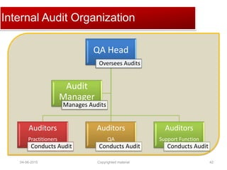 Click to edit Master title styleInternal Audit Organization
QA Head
Oversees Audits
Auditors
Practitioners
Conducts Audit
Auditors
QA
Conducts Audit
Auditors
Support Function
Conducts Audit
Audit
Manager
Manages Audits
04-06-2015 42Copyrighted material
 