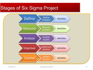 Click to edit Master title styleStages of Six Sigma Project
Define Define
Problem
Activities
Measure Measure
problem
Activities
Analyze Analyze
Causes
Activities
Improve Implement
solution
Activities
Control Sustain
Success
Activities
04-06-2015 61Copyrighted material
 