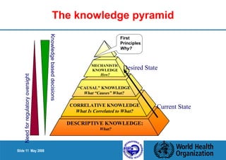 Slide 11 May 2008 
The knowledge pyramid 
MECHANISTIC 
KNOWLEDGE 
How? 
“CAUSAL" KNOWLEDGE 
What “Causes” What? 
CORRELATIVE KNOWLEDGE 
What Is Correlated to What? 
DESCRIPTIVE KNOWLEDGE: 
What? 
Need for regulatory oversight 
Knowledge based decisions 
Desired State 
Current State 
First 
Principles 
Why? 
 