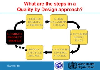 Slide 18 May 2008 
What are the steps in a 
Quality by Design approach? 
1. TARGET 
PRODUCT 
PROFILE 
2. CRITICAL 
QUALITY 
ATTRIBUTES 
6. PRODUCT 
LIFECYCLE 
MNGMNT 
3. LINK 
MAs AND PPs 
TO CQAS 
5. ESTABLISH 
CONTROL 
STRATEGY 
4. ESTABLISH 
DESIGN 
SPACE 
 