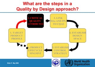 Slide 21 May 2008 
What are the steps in a 
Quality by Design approach? 
1. TARGET 
PRODUCT 
PROFILE 
2. CRITICAL 
QUALITY 
ATTRIBUTES 
6. PRODUCT 
LIFECYCLE 
MNGMNT 
3. LINK 
MAs AND PPs 
TO CQAS 
5. ESTABLISH 
CONTROL 
STRATEGY 
4. ESTABLISH 
DESIGN 
SPACE 
 