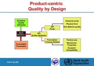 Excipient 
Quality 
Attributes 
Slide 24 May 2008 
Product-centric 
Quality by Design 
API 
Purity 
Chemical purity 
Physical form 
Raw Material quality 
Formulation 
Process Related 
Particle size 
Mechanical 
Properties 
Excipient 
Compatibility 
DRUG 
PRODUCT 
API 
Quality Attributes 
Formulation 
Parameters 
 