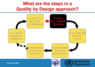 Slide 25 May 2008 
What are the steps in a 
Quality by Design approach? 
1. TARGET 
PRODUCT 
PROFILE 
2. CRITICAL 
QUALITY 
ATTRIBUTES 
6. PRODUCT 
LIFECYCLE 
MNGMNT 
3. LINK 
MAs AND PPs 
TO CQAS 
5. ESTABLISH 
CONTROL 
STRATEGY 
4. ESTABLISH 
DESIGN 
SPACE 
 