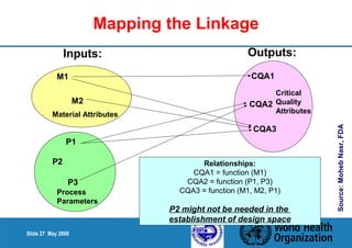 M1 
Material Attributes 
Slide 27 May 2008 
Mapping the Linkage 
Inputs: Outputs: 
M2 
P1 
P2 
P3 
CQA1 
CQA2 
CQA3 
Relationships: 
CQA1 = function (M1) 
CQA2 = function (P1, P3) 
CQA3 = function (M1, M2, P1) 
P2 might not be needed in the 
establishment of design space 
Process 
Parameters 
Critical 
Quality 
Attributes 
Source: Moheb Nasr, FDA 
 
