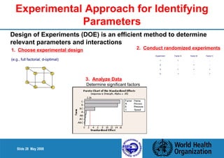Experimental Approach for Identifying 
Design of Experiments (DOE) is an efficient method to determine 
relevant parameters and interactions 
Slide 28 May 2008 
Parameters 
1. Choose experimental design 
(e.g., full factorial, d-optimal) 
2. Conduct randomized experiments 
Experiment Factor A Factor B Factor C 
1 + - - 
2 - + - 
3 + + + 
4 + - + 
3. Analyze Data 
Determine significant factors 
 