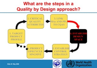 Slide 30 May 2008 
What are the steps in a 
Quality by Design approach? 
1. TARGET 
PRODUCT 
PROFILE 
2. CRITICAL 
QUALITY 
ATTRIBUTES 
6. PRODUCT 
LIFECYCLE 
MNGMNT 
3. LINK 
MAs AND PPs 
TO CQAS 
5. ESTABLISH 
CONTROL 
STRATEGY 
4. ESTABLISH 
DESIGN 
SPACE 
 