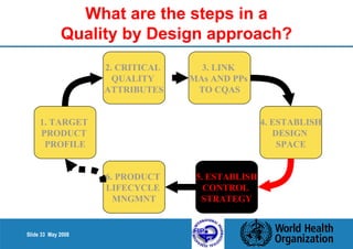 Slide 33 May 2008 
What are the steps in a 
Quality by Design approach? 
1. TARGET 
PRODUCT 
PROFILE 
2. CRITICAL 
QUALITY 
ATTRIBUTES 
6. PRODUCT 
LIFECYCLE 
MNGMNT 
3. LINK 
MAs AND PPs 
TO CQAS 
5. ESTABLISH 
CONTROL 
STRATEGY 
4. ESTABLISH 
DESIGN 
SPACE 
 