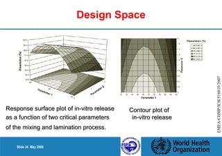 Slide 34 May 2008 
Design Space 
1a 
EMEA/CHMP/ICH/518819/2007 
RReessppoonnssee ssuurrffaaccee pplloott ooff iinn--vviittrroo rreelleeaassee 
aass aa ffuunnccttiioonn ooff ttwwoo ccrriittiiccaall ppaarraammeetteerrss 
ooff tthhee mmiixxiinngg aanndd llaammiinnaattiioonn pprroocceessss.. 
CCoonnttoouurr pplloott ooff 
iinn--vviittrroo rreelleeaassee 
 