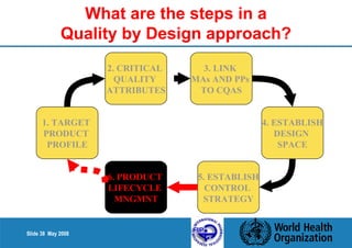 Slide 38 May 2008 
What are the steps in a 
Quality by Design approach? 
1. TARGET 
PRODUCT 
PROFILE 
2. CRITICAL 
QUALITY 
ATTRIBUTES 
6. PRODUCT 
LIFECYCLE 
MNGMNT 
3. LINK 
MAs AND PPs 
TO CQAS 
5. ESTABLISH 
CONTROL 
STRATEGY 
4. ESTABLISH 
DESIGN 
SPACE 
 