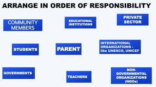 ARRANGE IN ORDER OF RESPONSIBILITY
GOVERNMENTS
EDUCATIONAL
INSTITUTIONS
TEACHERS
STUDENTS
PRIVATE
SECTOR
NON-
GOVERNMENTAL
ORGANIZATIONS
(NGOs)
INTERNATIONAL
ORGANIZATIONS -
like UNESCO, UNICEF
COMMUNITY
MEMBERS
PARENT
 