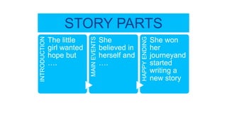 INTRODUCTION The little
girl wanted
hope but
….
MAINEVENTS
She
believed in
herself and
….
HAPPYENDING
She won
her
journeyand
started
writing a
new story
STORY PARTS
 