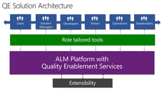 Quality Enablement - Agile Practices with Quality Enablement | PDF