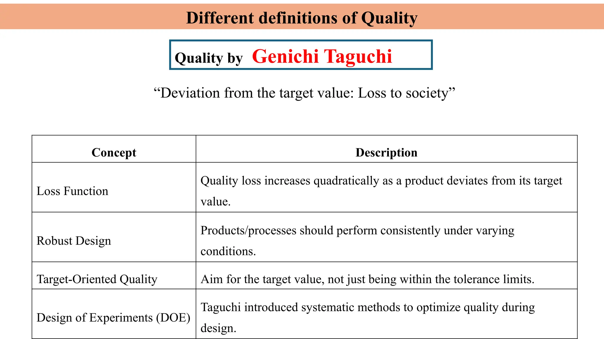 Different definitions of Quality
Quality by Genichi Taguchi
“Deviation from the target value: Loss to society”
Concept Description
Loss Function
Quality loss increases quadratically as a product deviates from its target
value.
Robust Design
Products/processes should perform consistently under varying
conditions.
Target-Oriented Quality Aim for the target value, not just being within the tolerance limits.
Design of Experiments (DOE)
Taguchi introduced systematic methods to optimize quality during
design.
 