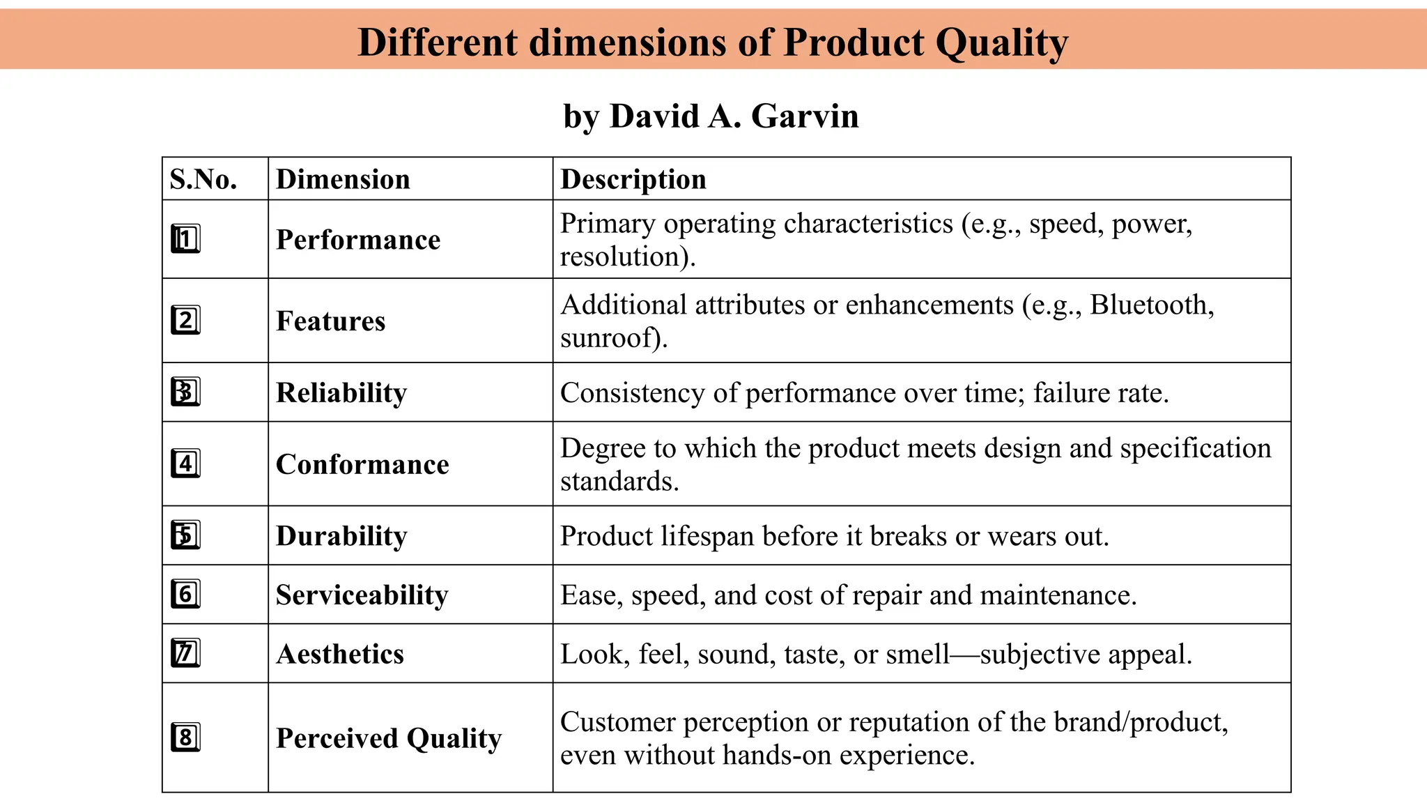 Different dimensions of Product Quality
S.No. Dimension Description
1 ️
1️⃣ Performance
Primary operating characteristics (e.g., speed, power,
resolution).
2️⃣ Features
Additional attributes or enhancements (e.g., Bluetooth,
sunroof).
3 ️
3️⃣ Reliability Consistency of performance over time; failure rate.
4️⃣ Conformance
Degree to which the product meets design and specification
standards.
5 ️
5️⃣ Durability Product lifespan before it breaks or wears out.
6️⃣ Serviceability Ease, speed, and cost of repair and maintenance.
7 ️
7️⃣ Aesthetics Look, feel, sound, taste, or smell—subjective appeal.
8️⃣ Perceived Quality
Customer perception or reputation of the brand/product,
even without hands-on experience.
by David A. Garvin
 