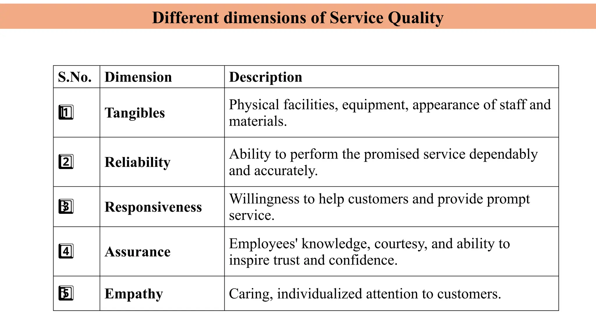 Different dimensions of Service Quality
S.No. Dimension Description
1 ️
1️⃣ Tangibles
Physical facilities, equipment, appearance of staff and
materials.
2️⃣ Reliability
Ability to perform the promised service dependably
and accurately.
3 ️
3️⃣ Responsiveness
Willingness to help customers and provide prompt
service.
4️⃣ Assurance
Employees' knowledge, courtesy, and ability to
inspire trust and confidence.
5 ️
5️⃣ Empathy Caring, individualized attention to customers.
 