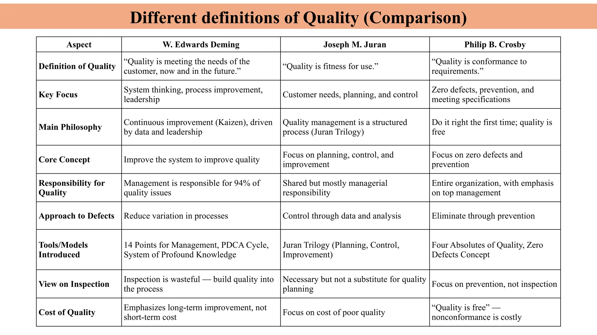 Different definitions of Quality (Comparison)
Aspect W. Edwards Deming Joseph M. Juran Philip B. Crosby
Definition of Quality
“Quality is meeting the needs of the
customer, now and in the future.”
“Quality is fitness for use.”
“Quality is conformance to
requirements.”
Key Focus
System thinking, process improvement,
leadership
Customer needs, planning, and control
Zero defects, prevention, and
meeting specifications
Main Philosophy
Continuous improvement (Kaizen), driven
by data and leadership
Quality management is a structured
process (Juran Trilogy)
Do it right the first time; quality is
free
Core Concept Improve the system to improve quality
Focus on planning, control, and
improvement
Focus on zero defects and
prevention
Responsibility for
Quality
Management is responsible for 94% of
quality issues
Shared but mostly managerial
responsibility
Entire organization, with emphasis
on top management
Approach to Defects Reduce variation in processes Control through data and analysis Eliminate through prevention
Tools/Models
Introduced
14 Points for Management, PDCA Cycle,
System of Profound Knowledge
Juran Trilogy (Planning, Control,
Improvement)
Four Absolutes of Quality, Zero
Defects Concept
View on Inspection
Inspection is wasteful — build quality into
the process
Necessary but not a substitute for quality
planning
Focus on prevention, not inspection
Cost of Quality
Emphasizes long-term improvement, not
short-term cost
Focus on cost of poor quality
“Quality is free” —
nonconformance is costly
 
