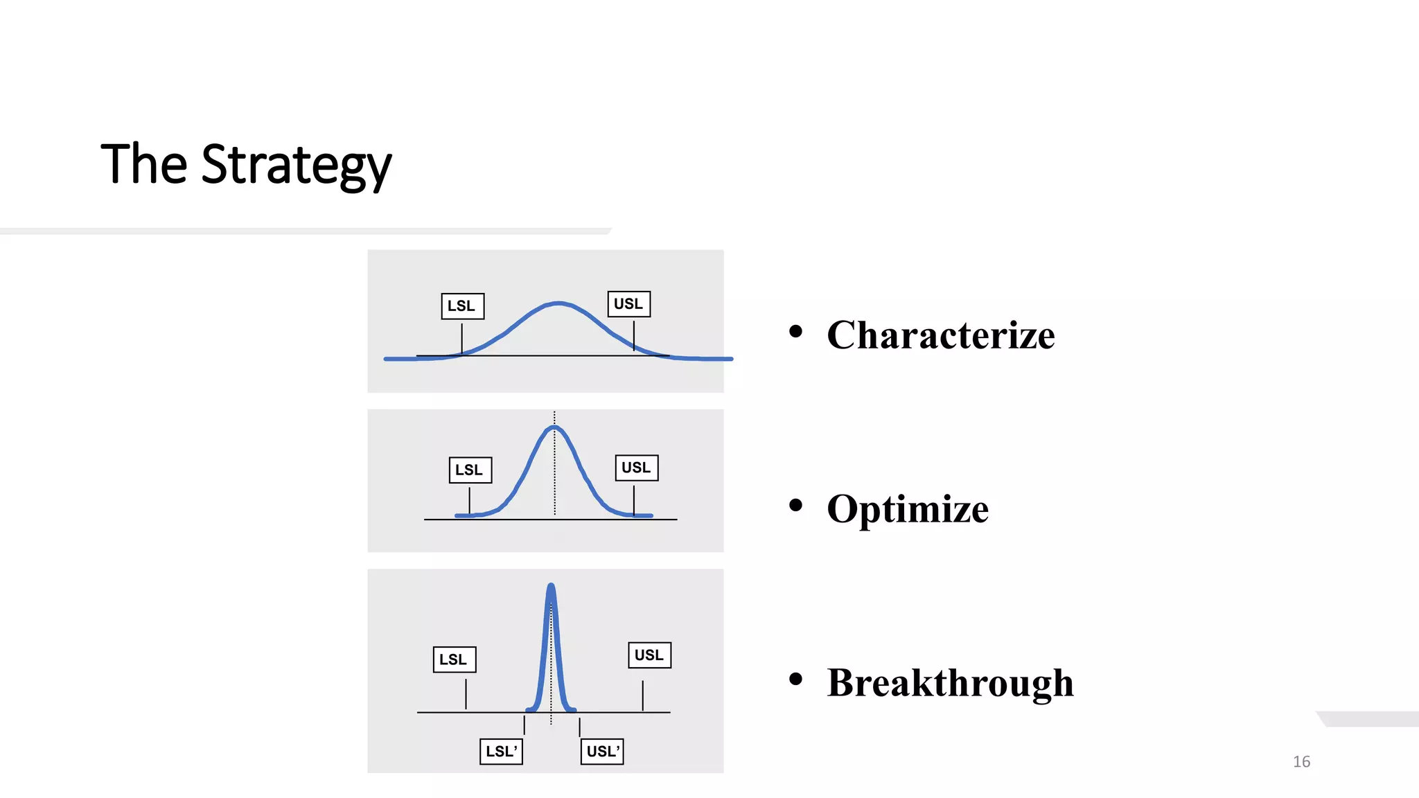 The Strategy
16
• Characterize
• Optimize
• Breakthrough
USL
T
LSL
USL
T
LSL
T
USLLSL
USL’LSL’
 