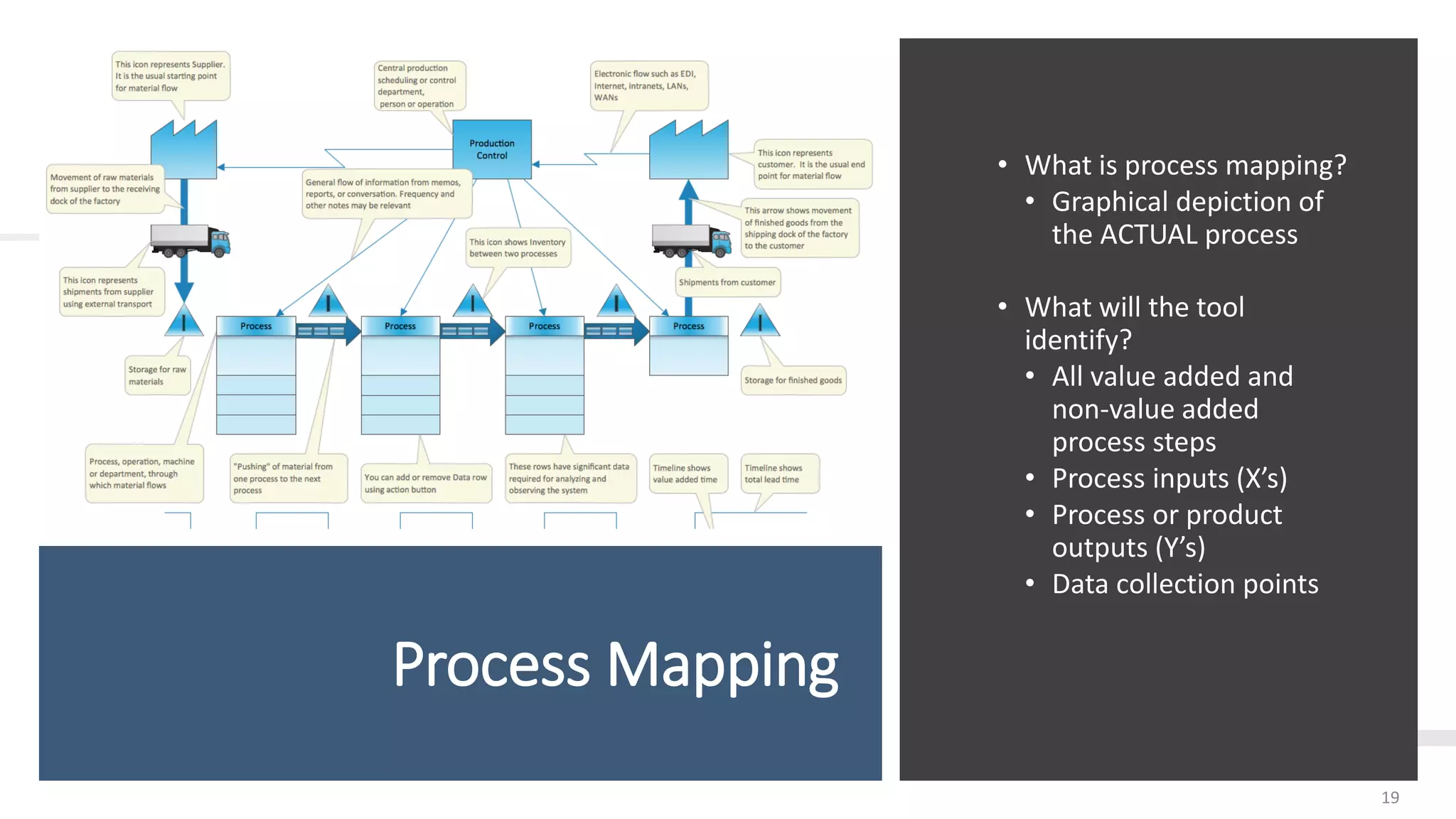 Process Mapping
• What is process mapping?
• Graphical depiction of
the ACTUAL process
• What will the tool
identify?
• All value added and
non-value added
process steps
• Process inputs (X’s)
• Process or product
outputs (Y’s)
• Data collection points
19
 