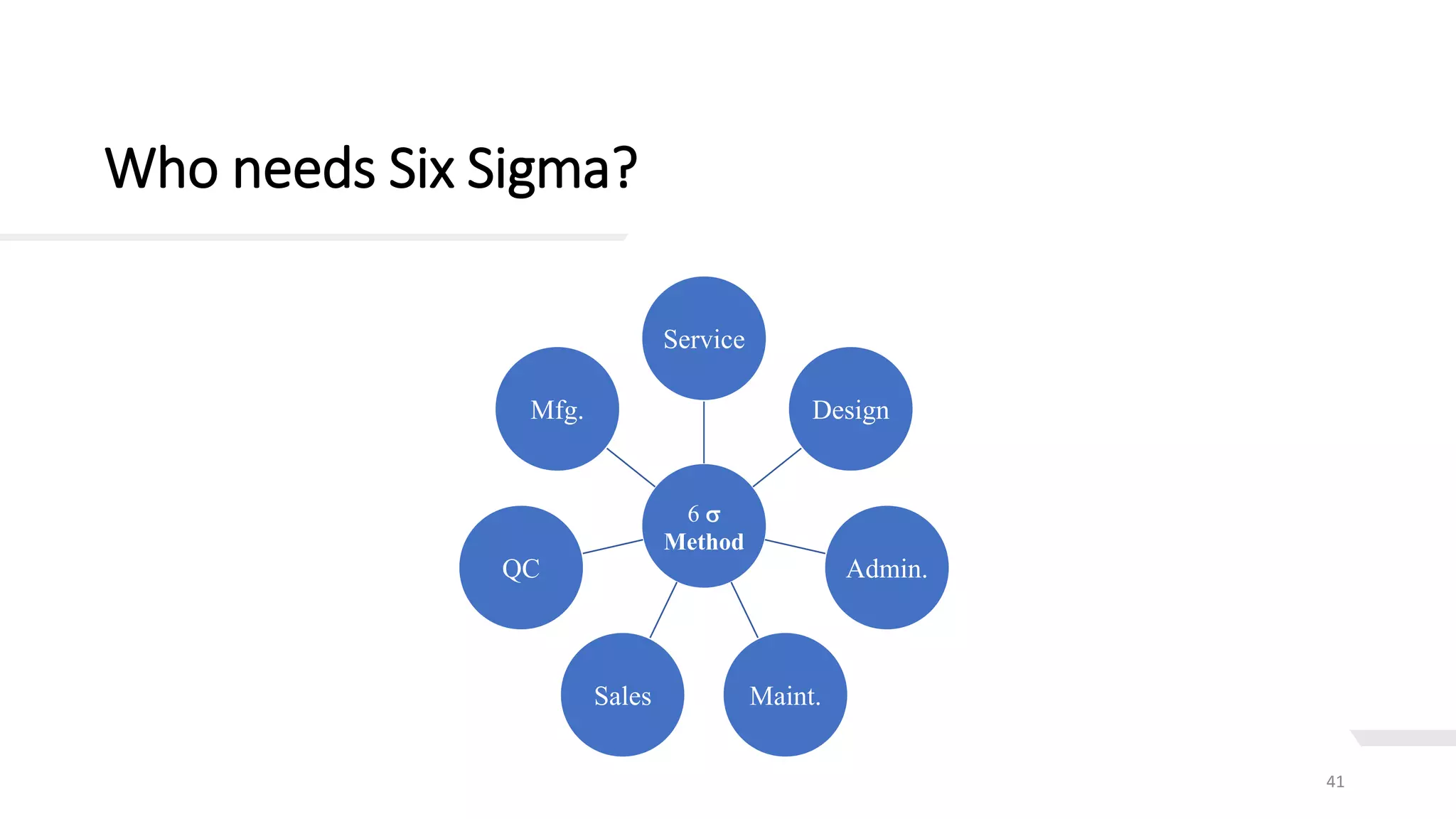 Who needs Six Sigma?
41
6 s
Method
Service
Design
Admin.
Maint.Sales
QC
Mfg.
 