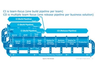 Tmap Devops Model Quality Engineering and Testing with TMAP in DevOps IT delivery | PDF