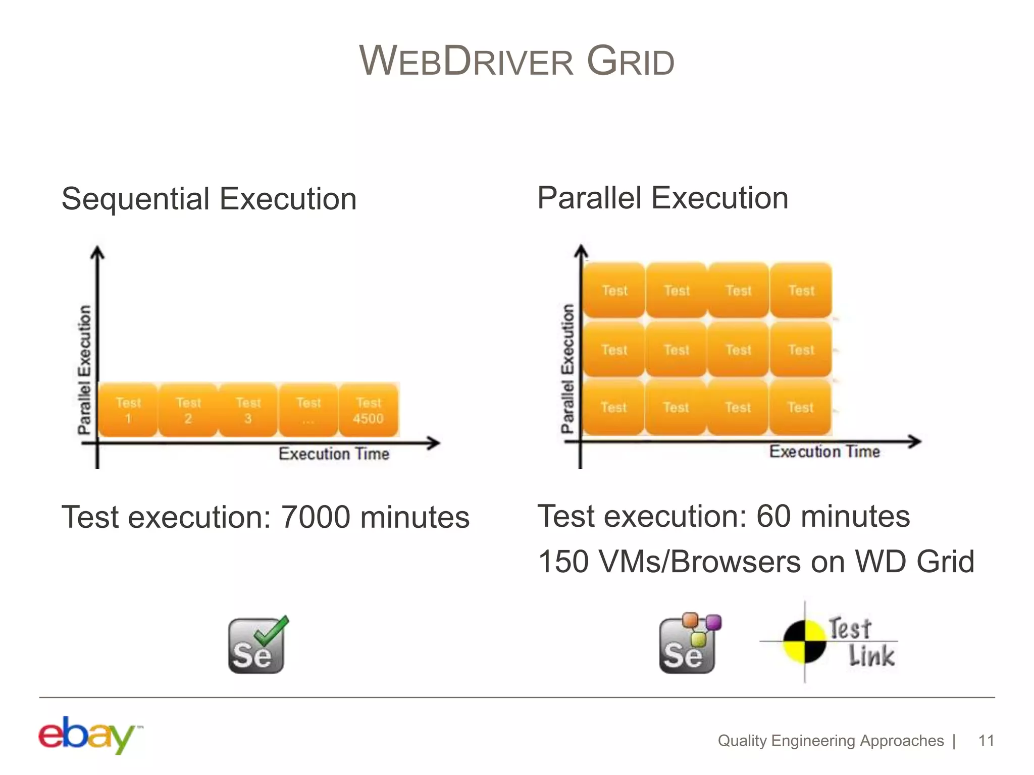 Sequential Execution
Test execution: 7000 minutes
Quality Engineering Approaches 11
WEBDRIVER GRID
Parallel Execution
Test execution: 60 minutes
150 VMs/Browsers on WD Grid
 