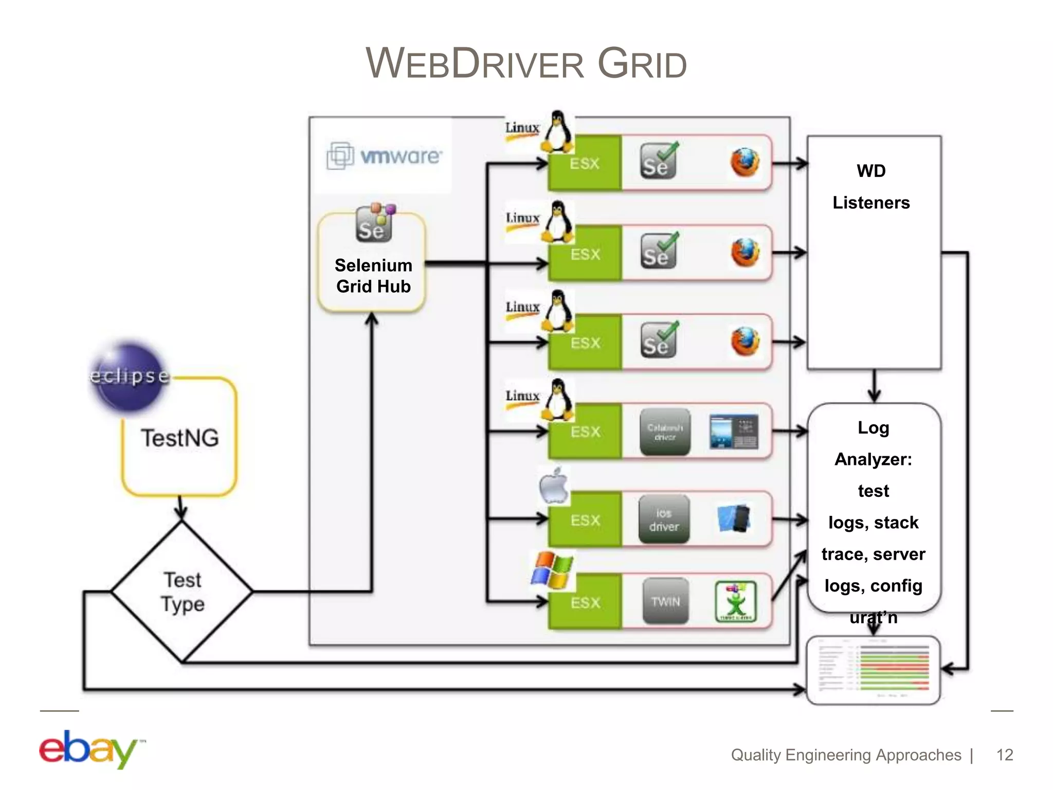 Quality Engineering Approaches 12
WEBDRIVER GRID
Selenium
Grid Hub
Log
Analyzer:
test
logs, stack
trace, server
logs, config
urat’n
WD
Listeners
 