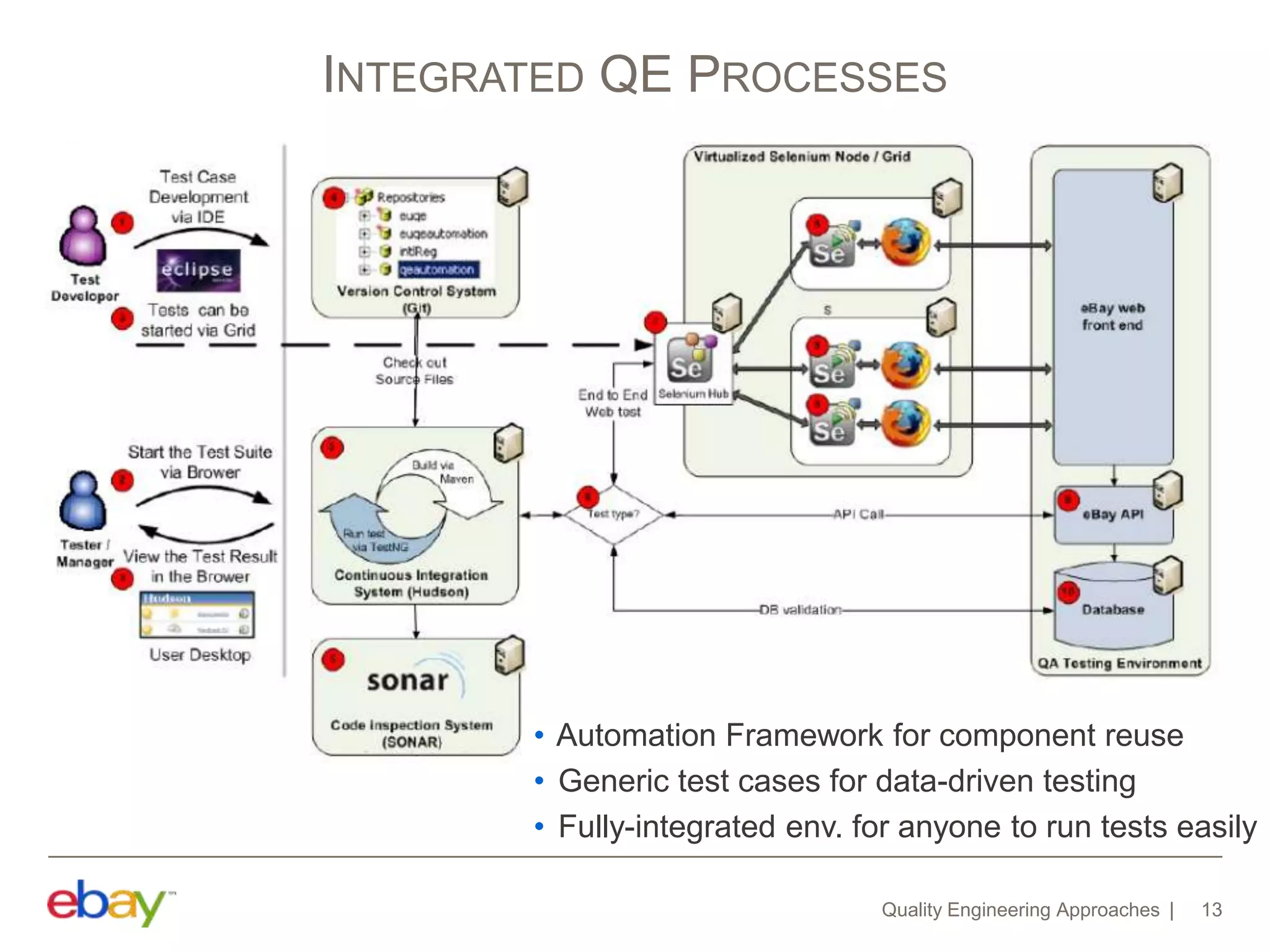 Quality Engineering Approaches 13
INTEGRATED QE PROCESSES
• Automation Framework for component reuse
• Generic test cases for data-driven testing
• Fully-integrated env. for anyone to run tests easily
 