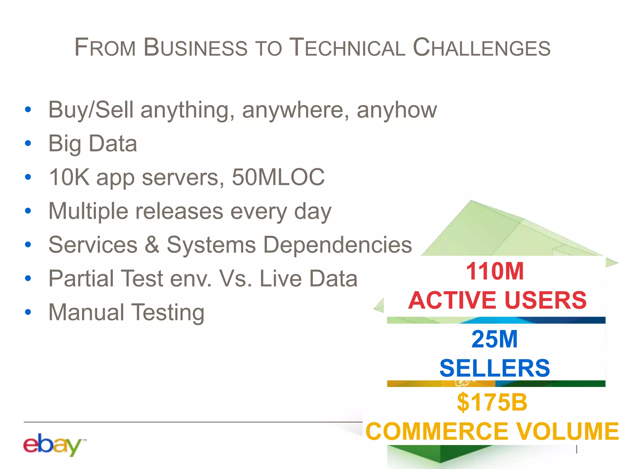 • Buy/Sell anything, anywhere, anyhow
• Big Data
• 10K app servers, 50MLOC
• Multiple releases every day
• Services & Systems Dependencies
• Partial Test env. Vs. Live Data
• Manual Testing
110M
ACTIVE USERS
25M
SELLERS
$175B
COMMERCE VOLUME
FROM BUSINESS TO TECHNICAL CHALLENGES
 