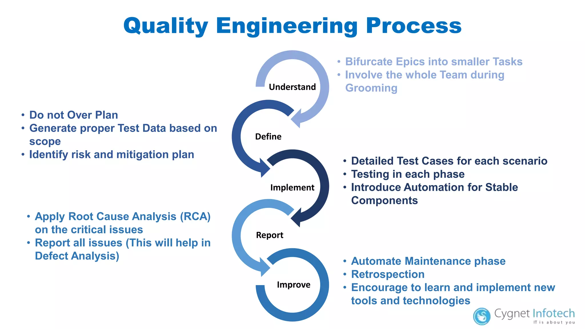 Understand
Define
Implement
Report
Improve
Quality Engineering Process
• Bifurcate Epics into smaller Tasks
• Involve the whole Team during
Grooming
• Do not Over Plan
• Generate proper Test Data based on
scope
• Identify risk and mitigation plan
• Detailed Test Cases for each scenario
• Testing in each phase
• Introduce Automation for Stable
Components
• Apply Root Cause Analysis (RCA)
on the critical issues
• Report all issues (This will help in
Defect Analysis) • Automate Maintenance phase
• Retrospection
• Encourage to learn and implement new
tools and technologies
 