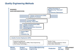 Quality Engineering Methods

                                                                          ● Defect Prevention in
    READINESS,                                                            Manufacturing "Poka-yoke"
    QUICK IMPLEMENTATION                                                  ● SPC
                                                                          ● Evolutionary Optimization

                                          ● Design of Experiments (DOE)
                                          applied to Processes

                                 ● Process-FMEA
                                 Planning "Poka-Yoke"

                          ● Design of Experiments (DOE)
                          applied to Products
                          ● Multiple Environment Overstress
                          Testing (MEOST)

                     ● Design-FMEA
                     ● FTA
                     ● Reliability Eng.


     ● Quality Function Deployment (QFD)


         Engineering Methods:                                             Quality Tools:
         Design for Manufacture (DFM), Value Engineering                  Cause and Effect Diagram, Pareto
         (VA), Group Technology, ...                                      Chart, Basic Statistics, ...


    Market          Product               Process/Manufacturing                             Field       DEVELOPMENT
    research        Engineering           Engineering                      Production                   STAGE
                                                                                            (on-site)
 