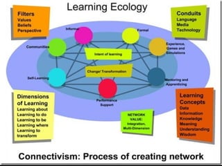 Connectivism – George Siemens Connectivism : A Learning Theory for the Digital Age   http://www.elearnspace.org/Articles/connectivism.htm 
