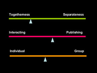 Togetherness  Separateness Interacting  Publishing Individual  Group 