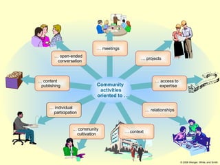 Community  activities   oriented to … …  meetings …  context …  community cultivation …  access to expertise …  projects …  open-ended   conversation …  content   publishing …  individual participation …  relationships © 2006 Wenger, White, and Smith 
