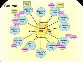 Learner’s Blog Learner’s Blog Learner’s Blog Learner’s Blog Learner’s Blog Learner’s Blog Learner’s Blog Learner’s Blog Learner’s Blog Learner’s Blog Learner’s Blog Learner’s Blog Central Blog External Reader External Reader RSS  FEED Reader Reader Reader Reader Reader Reader Reader Reader Reader Reader Reader Reader External Reader Roster Syllabus Schedule Course 