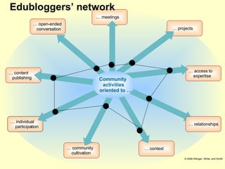 …  meetings …  access to expertise …  context …  community cultivation …  projects …  open-ended   conversation …  content   publishing …  individual participation …  relationships © 2006 Wenger, White, and Smith Community  activities   oriented to … Edubloggers’ network 
