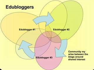 Edubloggers Community my arise between the blogs around shared interest Edublogger #2 Edublogger #3 Edublogger #1 