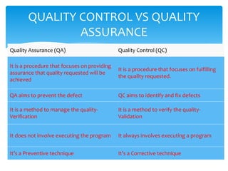 QUALITY CONTROL VS QUALITY
ASSURANCE
Quality Assurance (QA) Quality Control (QC)
It is a procedure that focuses on providing
assurance that quality requested will be
achieved
It is a procedure that focuses on fulfilling
the quality requested.
QA aims to prevent the defect QC aims to identify and fix defects
It is a method to manage the quality-
Verification
It is a method to verify the quality-
Validation
It does not involve executing the program It always involves executing a program
It’s a Preventive technique It’s a Corrective technique
 