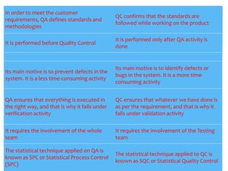 In order to meet the customer
requirements, QA defines standards and
methodologies
QC confirms that the standards are
followed while working on the product
It is performed before Quality Control
It is performed only after QA activity is
done
Its main motive is to prevent defects in the
system. It is a less time-consuming activity
Its main motive is to identify defects or
bugs in the system. It is a more time-
consuming activity
QA ensures that everything is executed in
the right way, and that is why it falls under
verification activity
QC ensures that whatever we have done is
as per the requirement, and that is why it
falls under validation activity
It requires the involvement of the whole
team
It requires the involvement of the Testing
team
The statistical technique applied on QA is
known as SPC or Statistical Process Control
(SPC)
The statistical technique applied to QC is
known as SQC or Statistical Quality Control
 