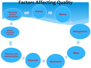 Market
Money
Management
Men
Motivation
Materials
Machines and
mechanization
Modern
information
methods
Mounting
product
requirement
Factors Affecting Quality
 