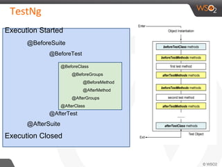 Execution Started
@BeforeSuite
@BeforeTest
@AfterTest
@AfterSuite
Execution Closed
@BeforeClass
@BeforeGroups
@BeforeMethod
@AfterMethod
@AfterGroups
@AfterClass
 