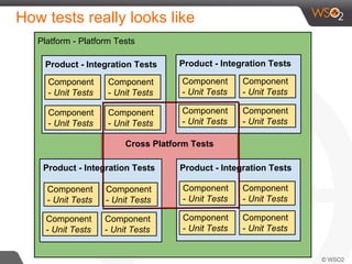 How tests really looks like
Platform - Platform Tests
Cross Platform Tests
Product - Integration Tests
Component
- Unit Tests
Component
- Unit Tests
Component
- Unit Tests
Component
- Unit Tests
Product - Integration Tests
Component
- Unit Tests
Component
- Unit Tests
Component
- Unit Tests
Component
- Unit Tests
Product - Integration Tests
Component
- Unit Tests
Component
- Unit Tests
Component
- Unit Tests
Component
- Unit Tests
Product - Integration Tests
Component
- Unit Tests
Component
- Unit Tests
Component
- Unit Tests
Component
- Unit Tests
 