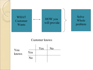 WHAT                                  Solve 
                      HOW you          Whole
Customer 
                      will provide    problem 
 Wants 



             Customer knows

                  Yes     No
You 
knows   Yes
            No
 
