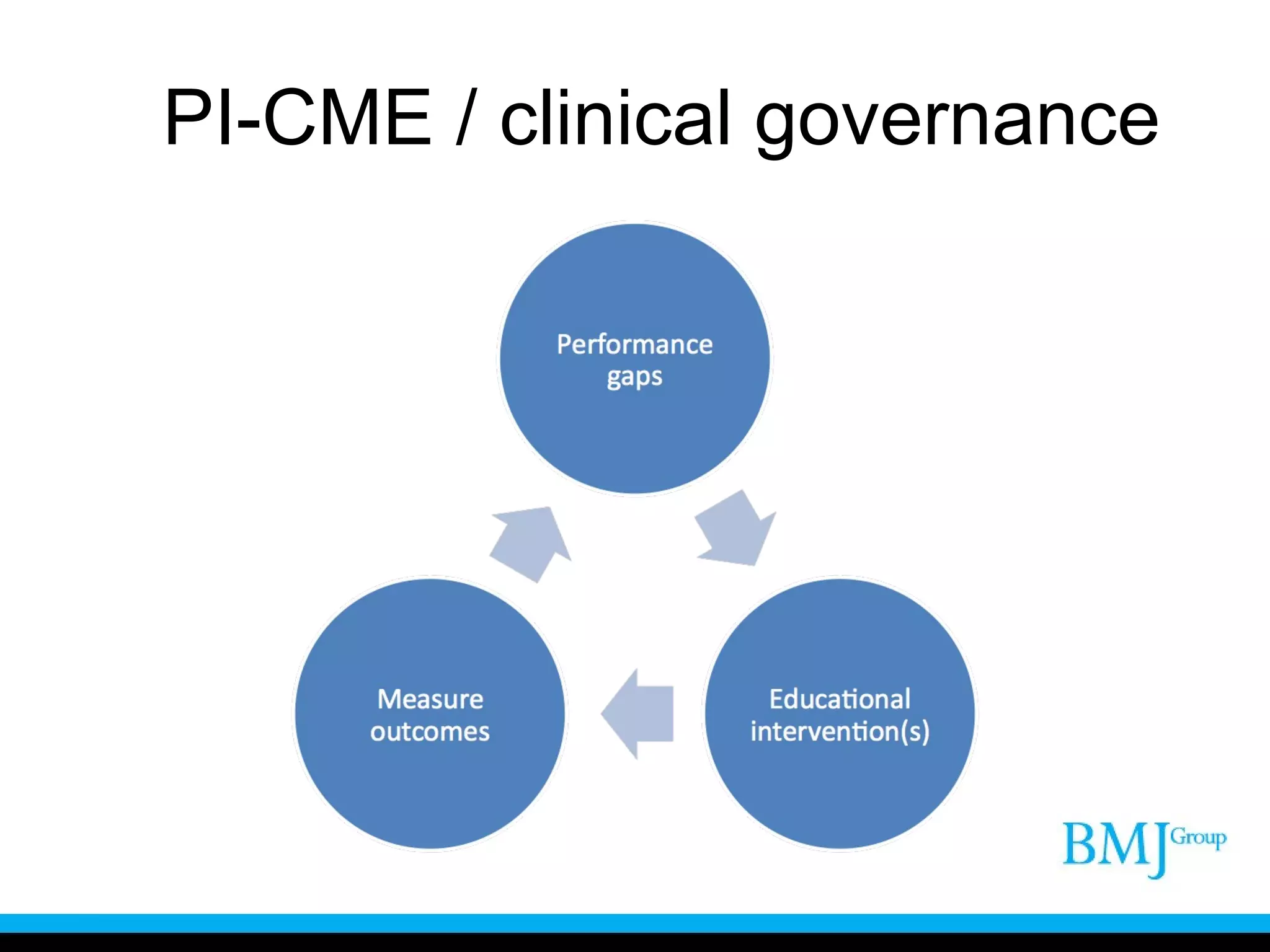 PI-CME / clinical governance 