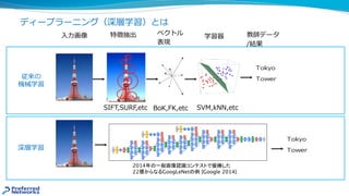 ディープラーニング（深層学習）とは
2014年の一般画像認識コンテストで優勝した
22層からなるGoogLeNetの例 [Google 2014]
特徴抽出⼊⼒画像 ベクトル
表現
学習器 教師データ
/結果
SIFT,SURF,etc BoK,FK,etc SVM,kNN,etc
深層学習
従来の
機械学習
 