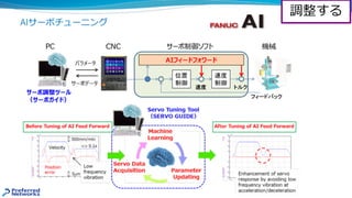 AIサーボチューニング
調整する
 